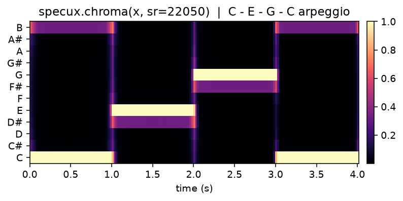 chromagram of a C major arpeggio