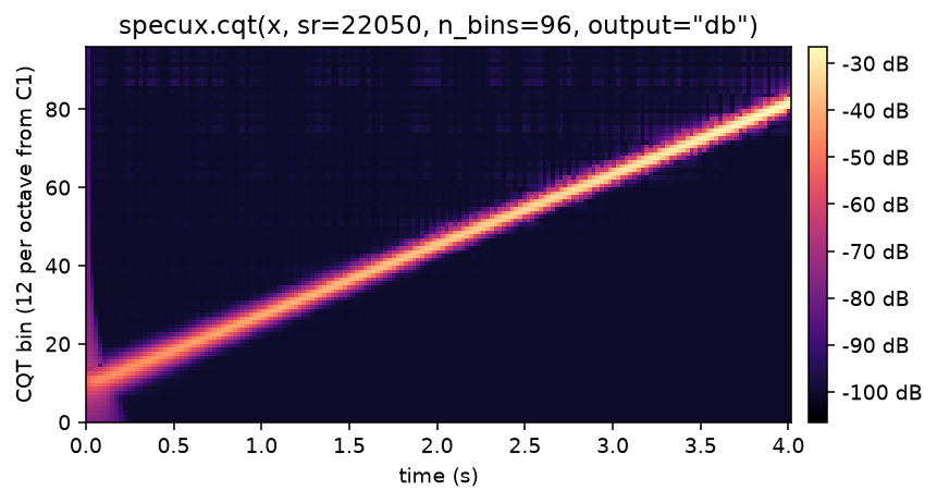 constant-Q transform of an exponential chirp
