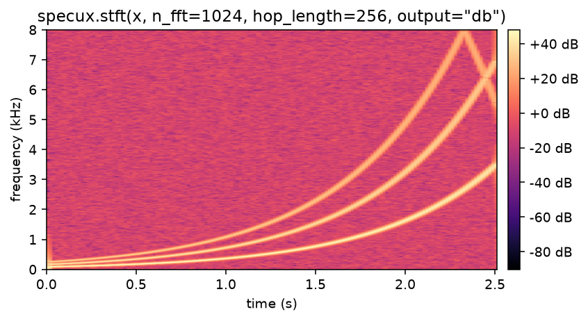 power spectrogram of a rising three-harmonic chirp
